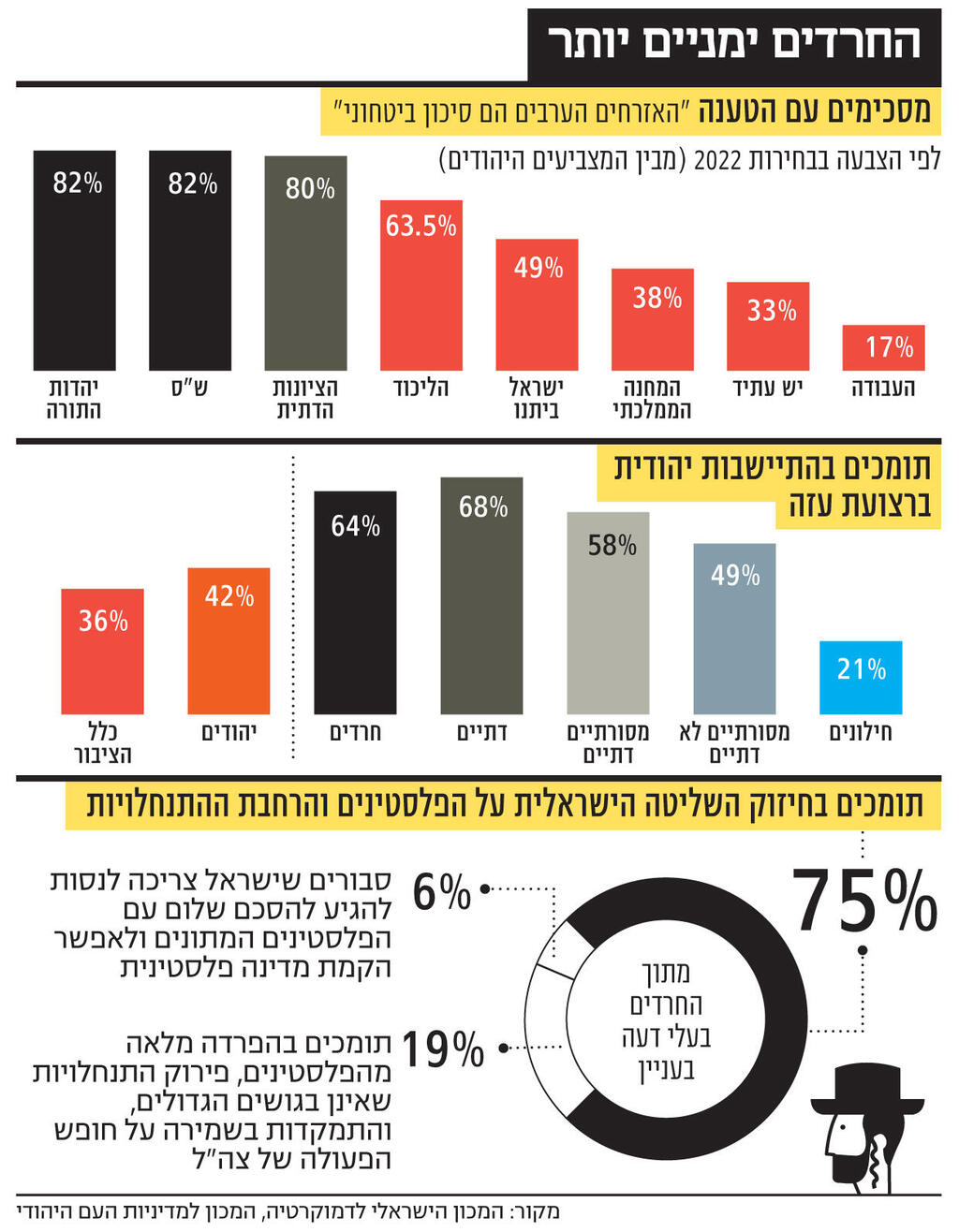 אינפו החרדים ימניים יותר