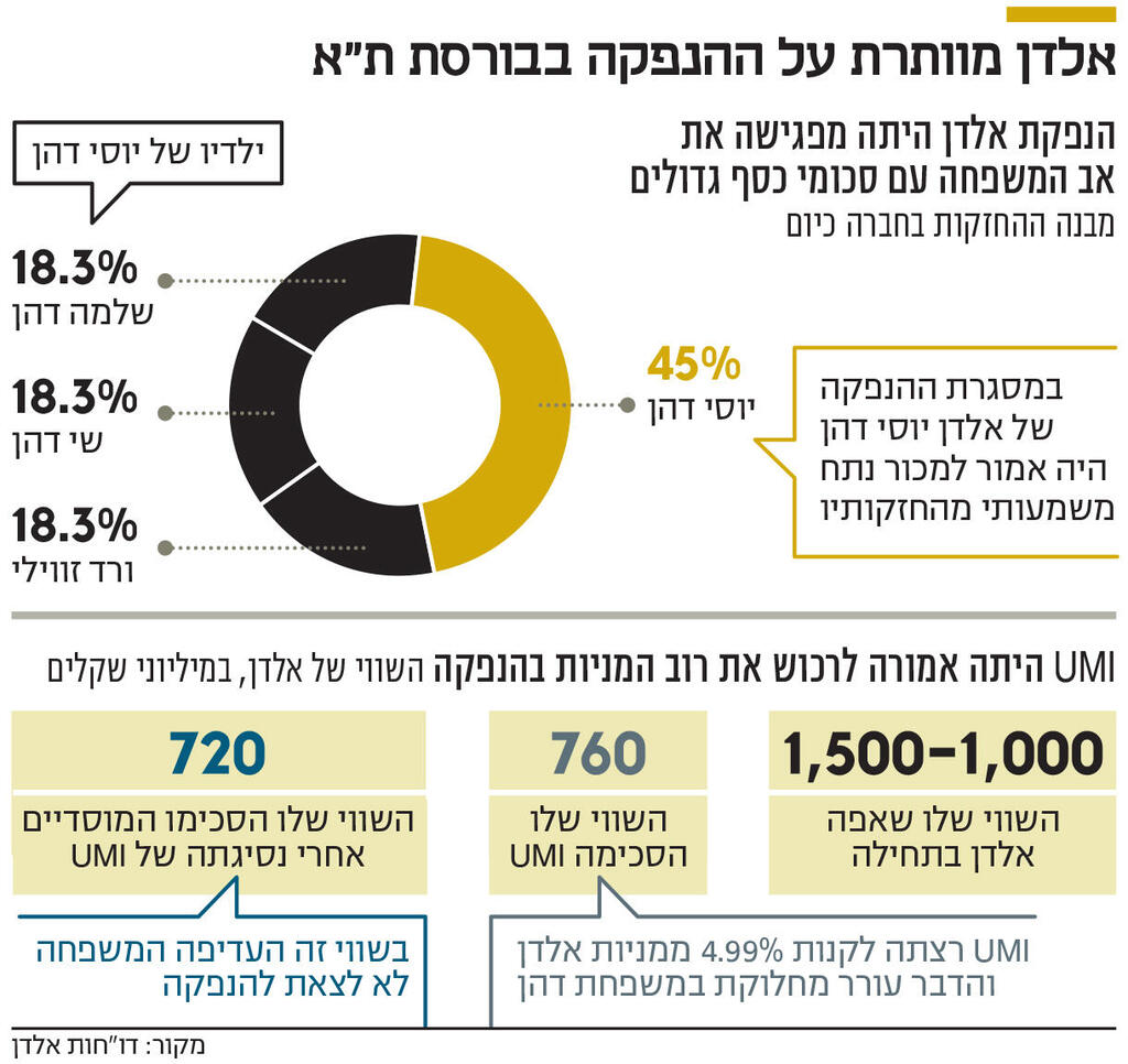 אינפו אלדן מוותרת על ההנפקה בבורסת ת"א