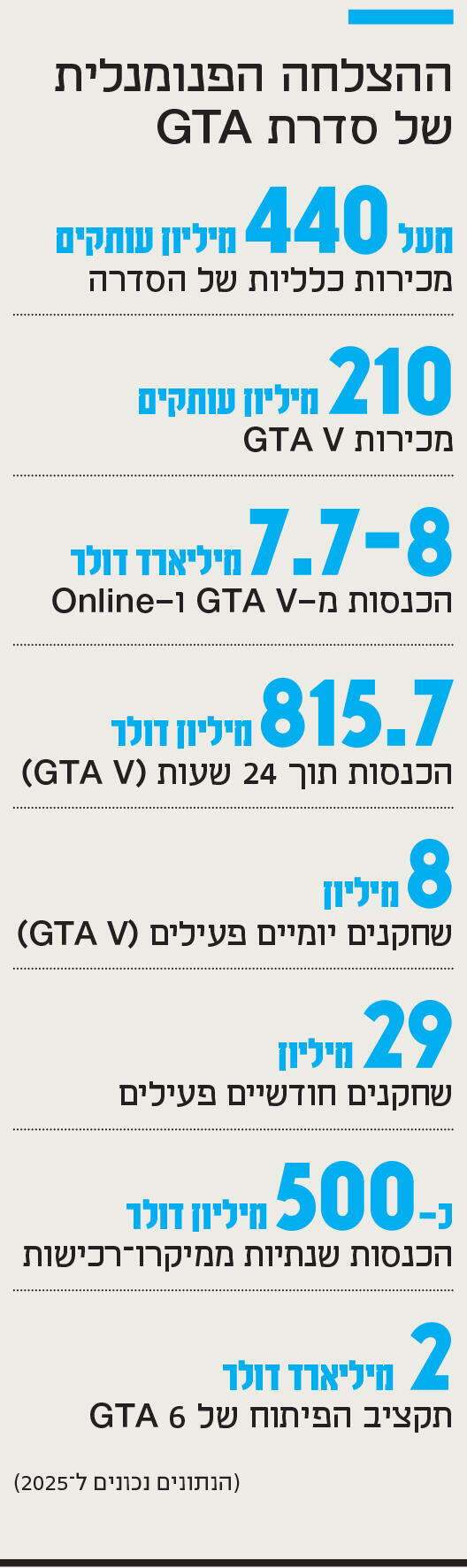 אינפו ההצלחה הפנומנלית של סדרת GTA