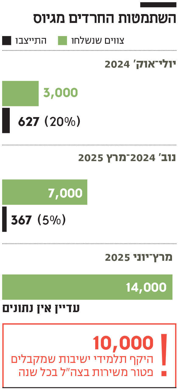 אינפו השתמטות החרדים מגיוס