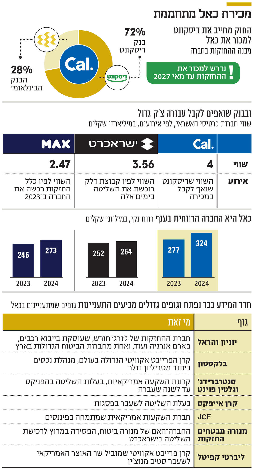 אינפו מכירת כאל מתחממת