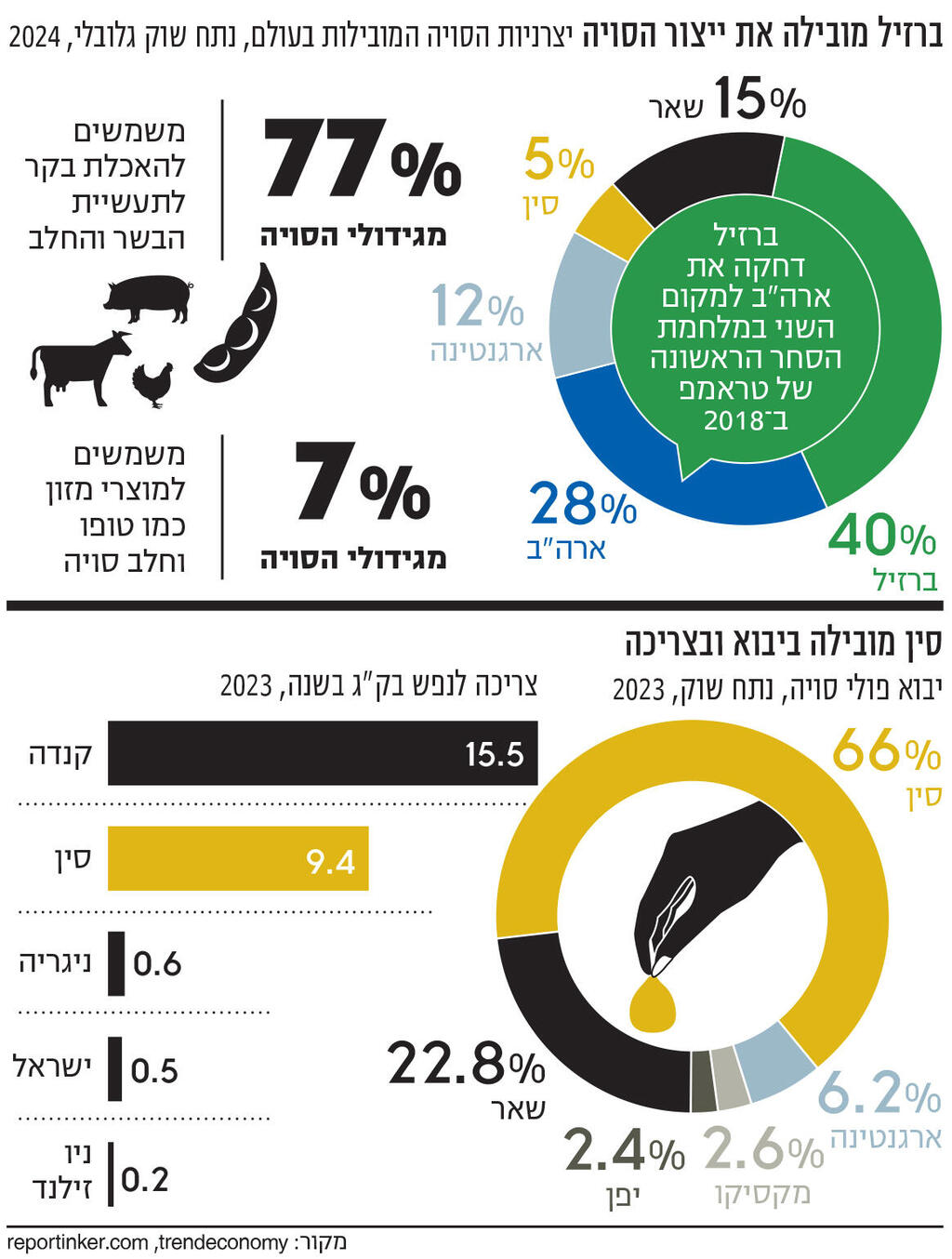 אינפו ברזיל מובילה את ייצור הסויה