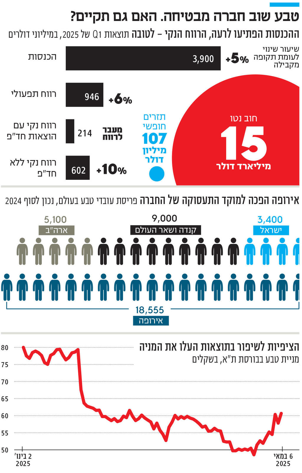 אינפו טבע שוב חברה מבטיחה. האם גם תקיים?
