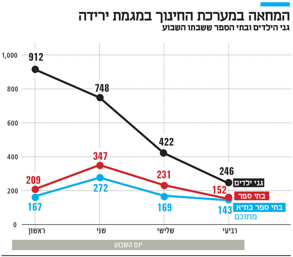 אינפו המחאה במערכת החינוך במגמת ירידה