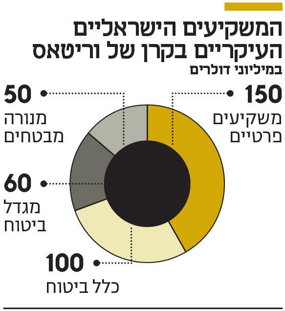 אינפו המשקיעים הישראליים העיקריים בקרן של וריטאס
