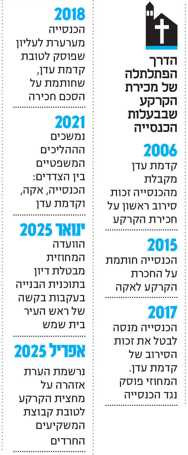 אינפו הדרך הפתלתלה של מכירת הקרקע שבבעלות הכנסייה