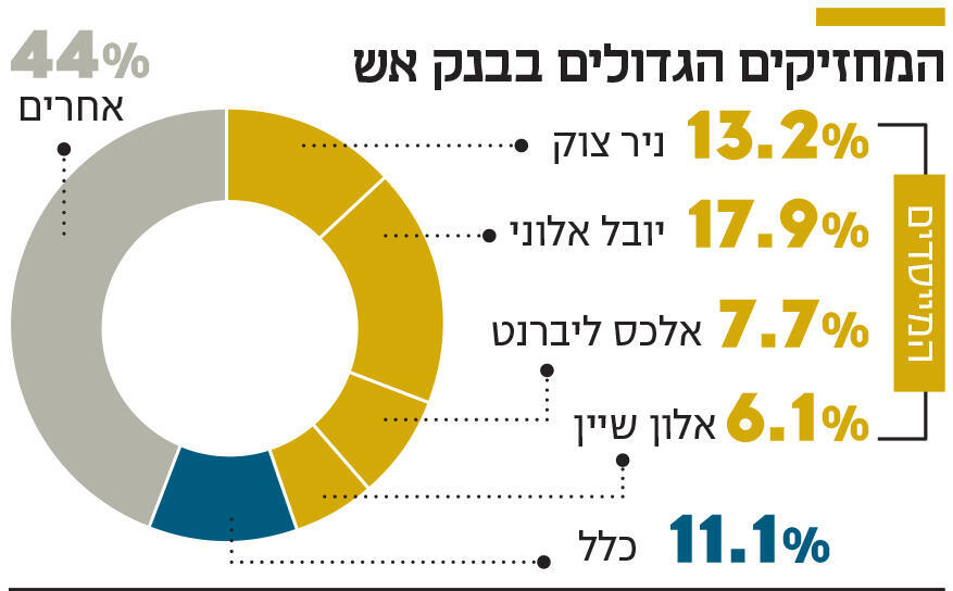 אינפו המחזיקים הגדולים בבנק אש
