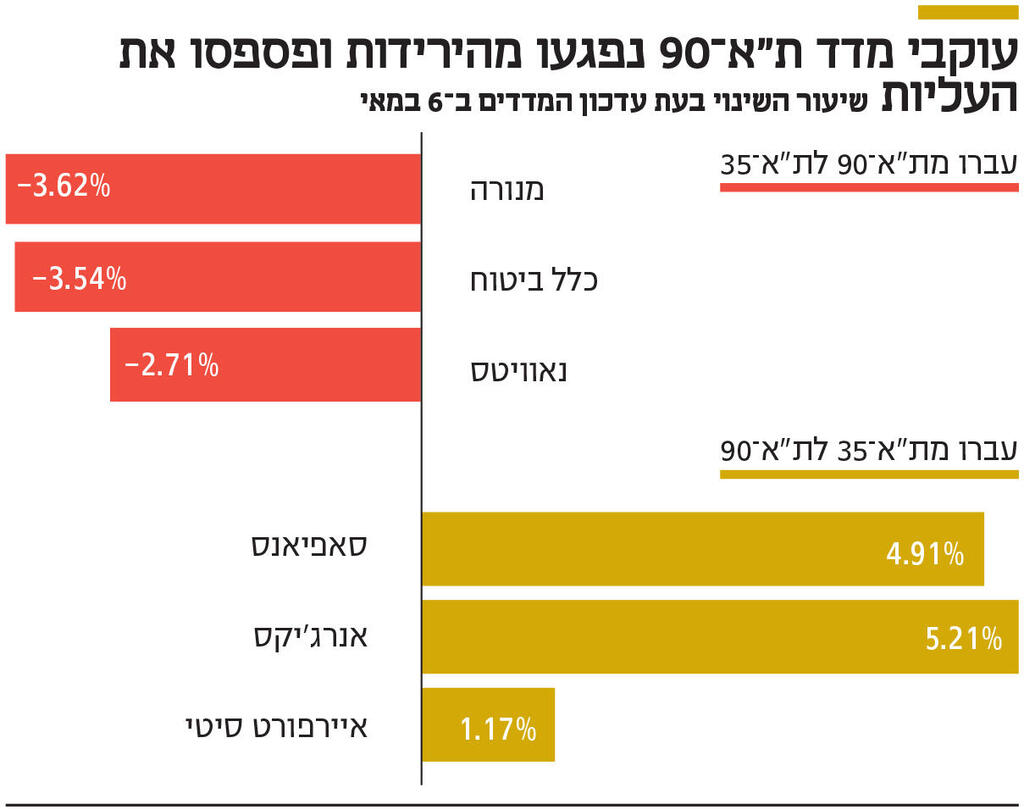 אינפו עוקבי מדד ת"א־ 90 נפגעו מהירידות ופספסו את העליות