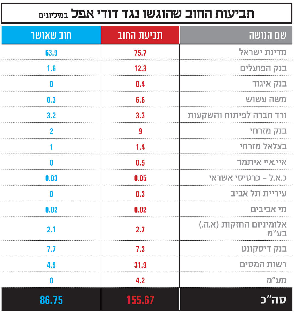 אינפו תביעות החוב שהוגשו נגד דודי אפל