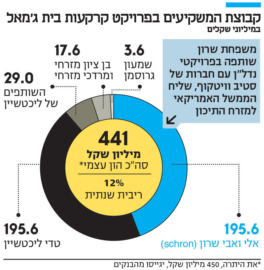 אינפו קבוצת המשקיעים בפרויקט קרקעות בית ג'מאל