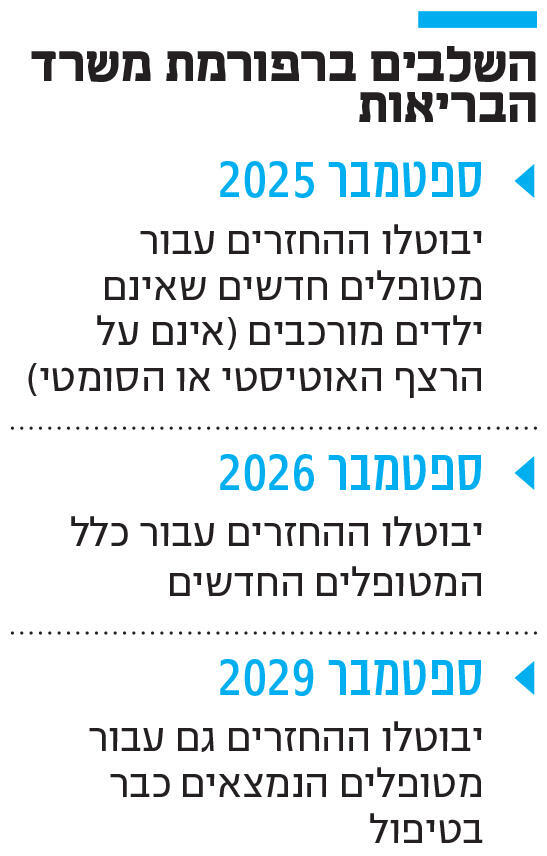 אינפו השלבים ברפורמת משרד הבריאות