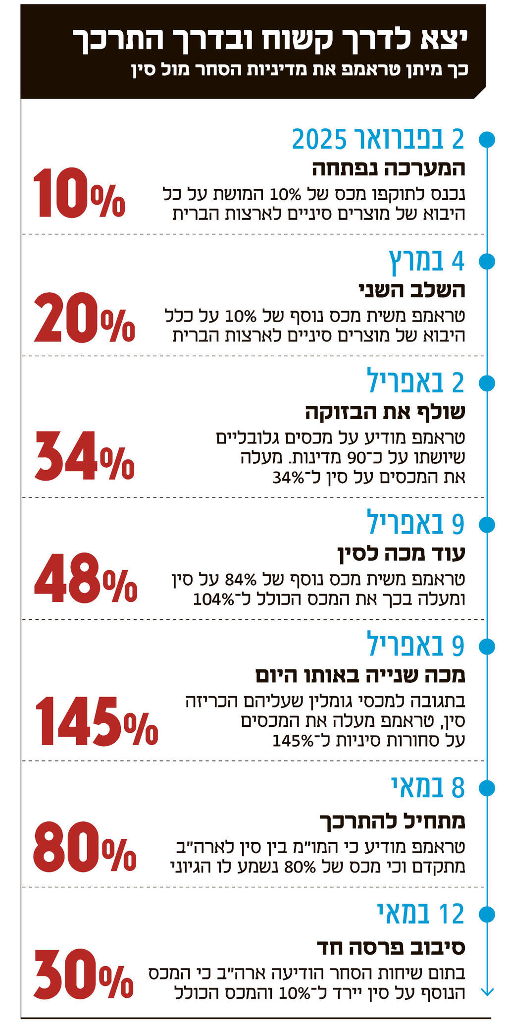 אינפו יצא לדרך קשוח ובדרך התרכך