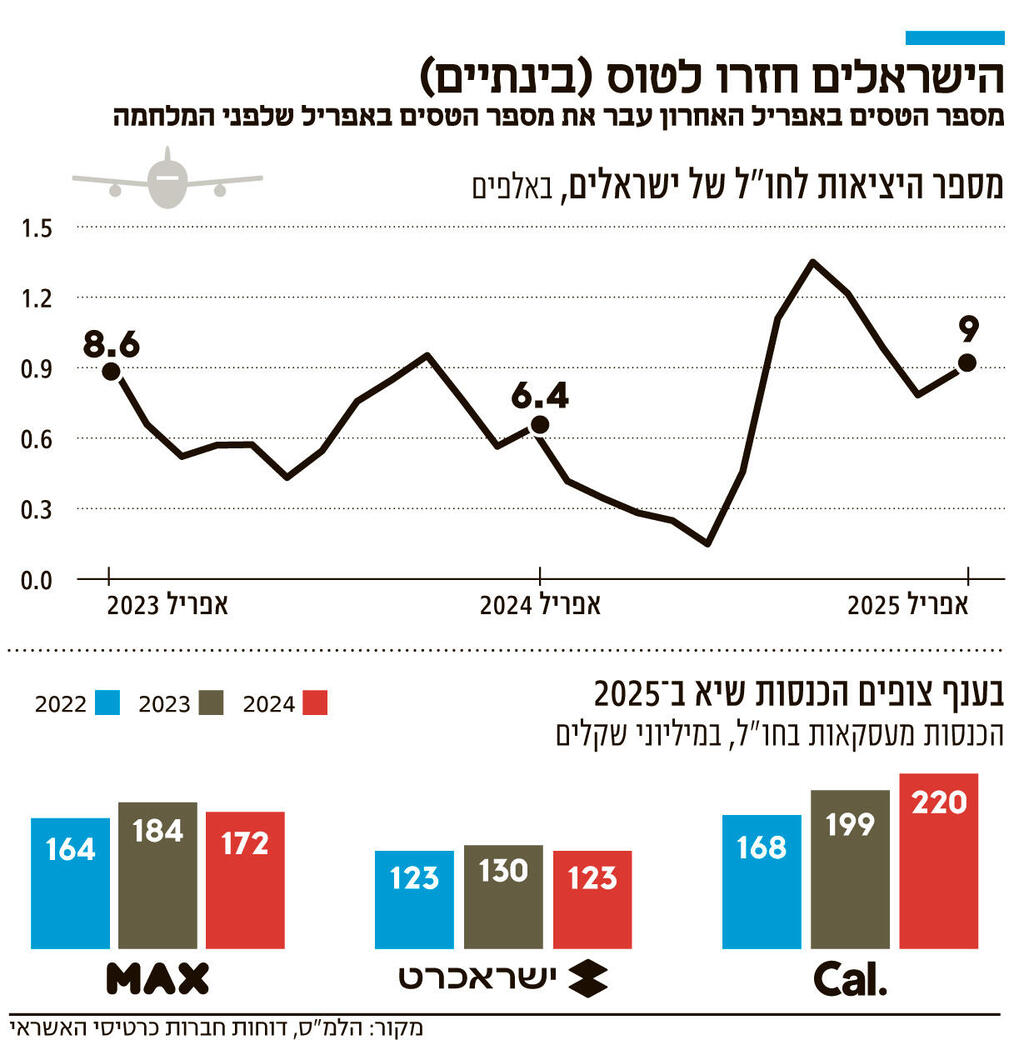 אינפו הישראלים חזרו לטוס 