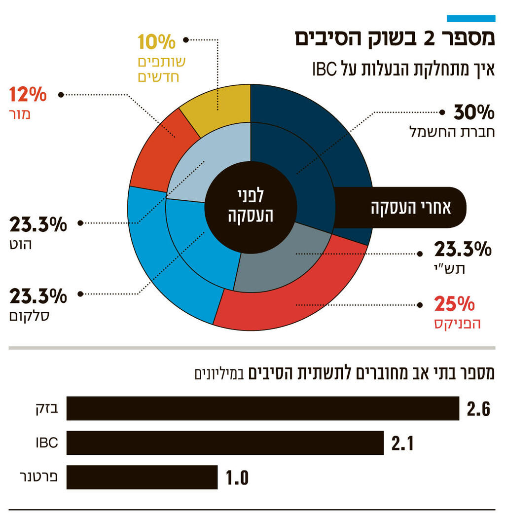 אינפו מספר 2 בשוק הסיבים