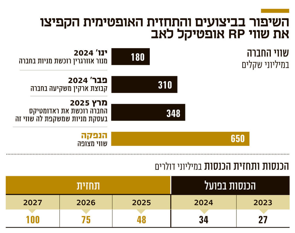 אינפו השיפור בביצועים והתחזית האופטימית הקפיצו את שווי RP אופטיקל לאב