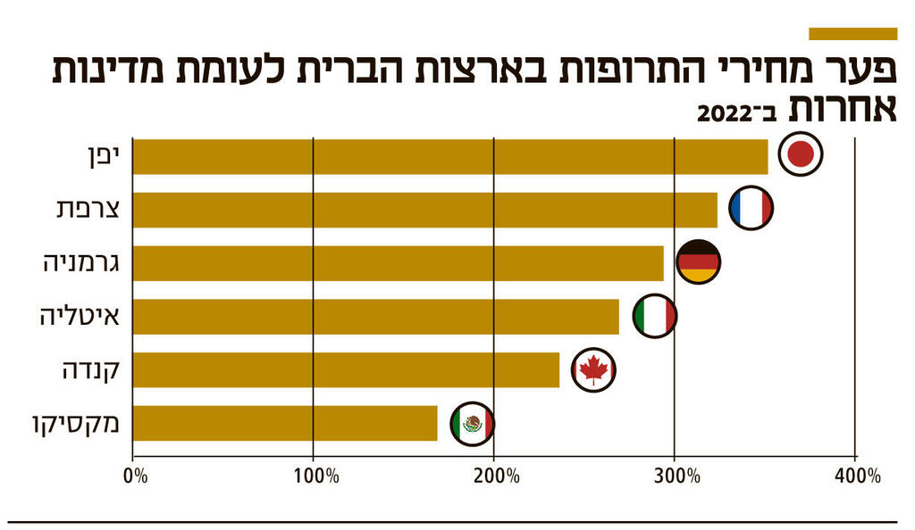 אינפו פער מחירי התרופות בארצות הברית לעומת מדינות אחרות