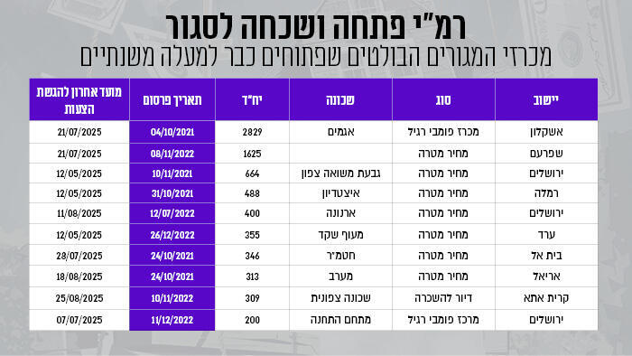 אינפו מרכז הנדל"ן מכרזי רמ"י