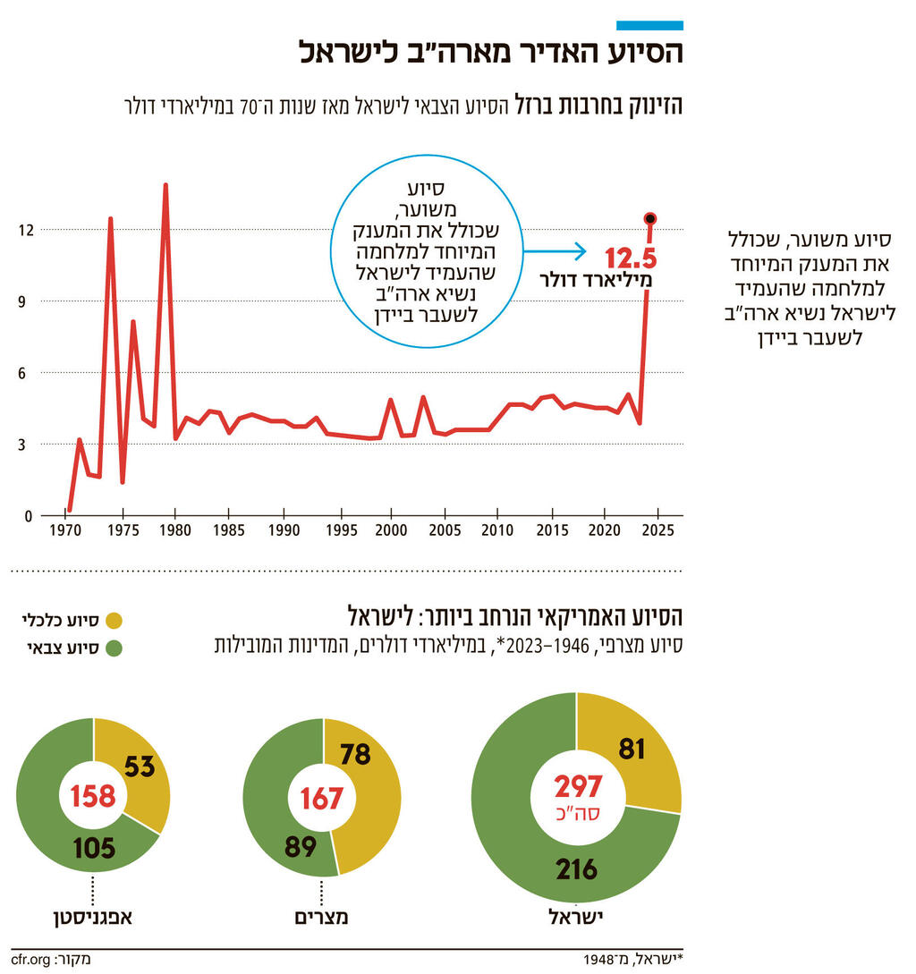 אינפו הסיוע האדיר מארה"ב לישראל
