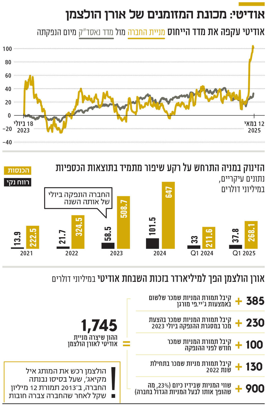 אינפו אודיטי: מכונת המזומנים של אורן הולצמן