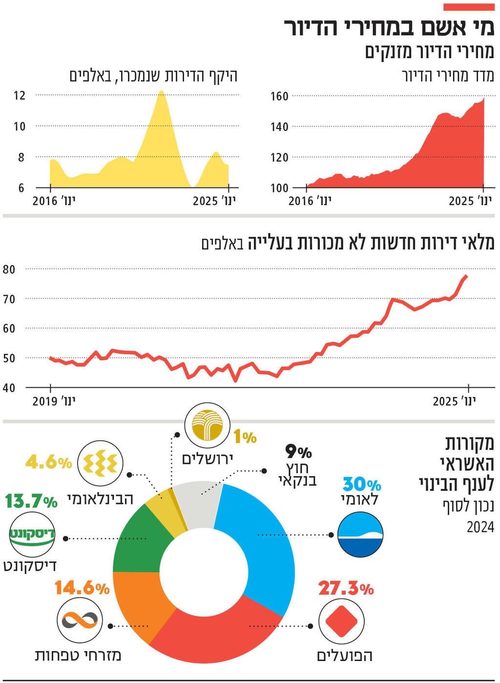 אינפו מי אשם במחירי הדיור