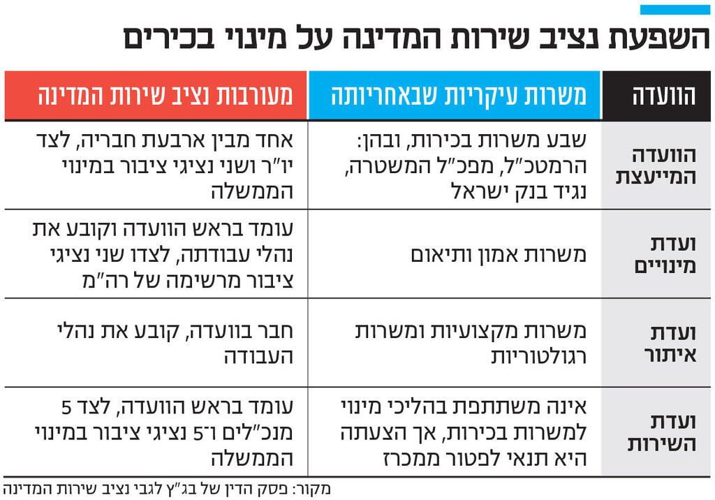 אינפו השפעת נציב שירות המדינה על מינוי בכירים