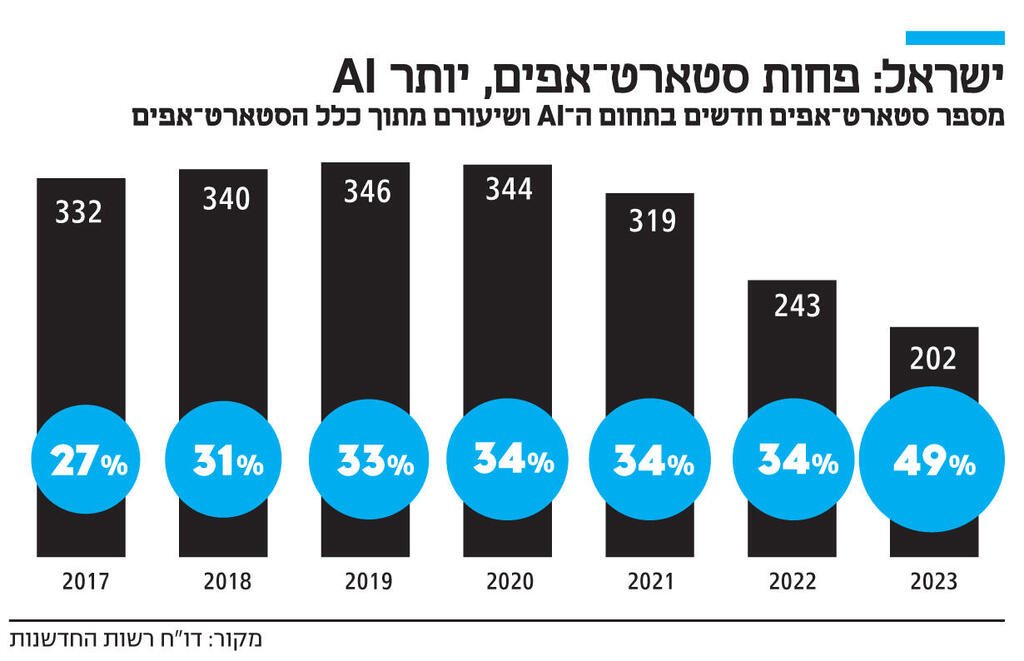 אינפו ישראל פחות סטארט אפים יותר AI