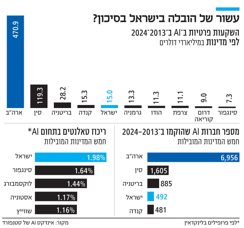 אינפו עשור של הובלה בישראל בסיכון