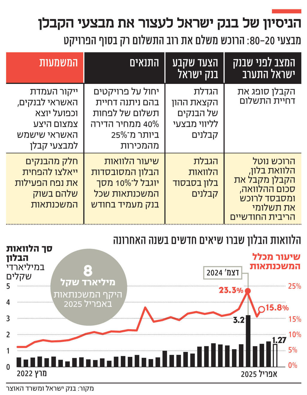 אינפו הניסיון של בנק ישראל לעצור את מבצעי הקבלן