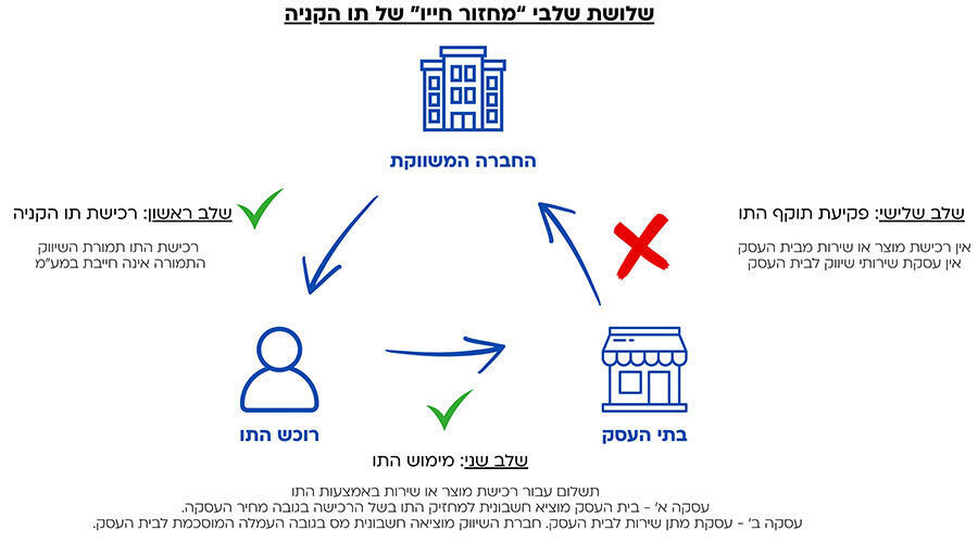 מחזור חיים של תו הקנייה