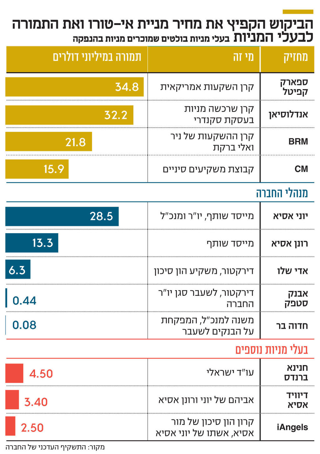 אינפו הביקוש הקפיץ את המחיר