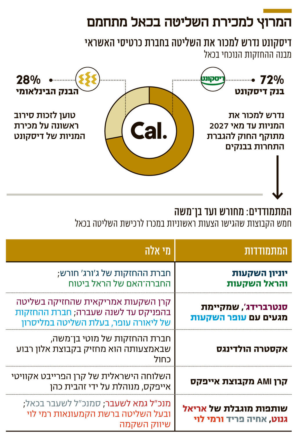 אינפו המרוץ למכירת השליטה בכאל מתחמם