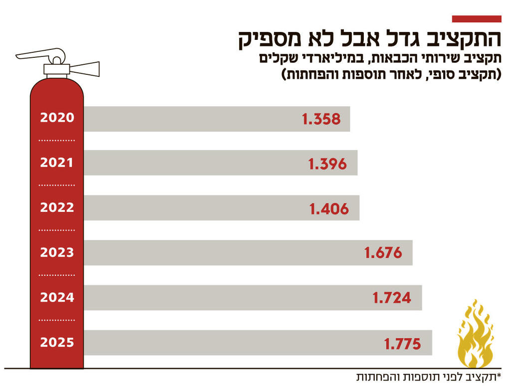 אינפו התקציב גדל אבל לא מספיק