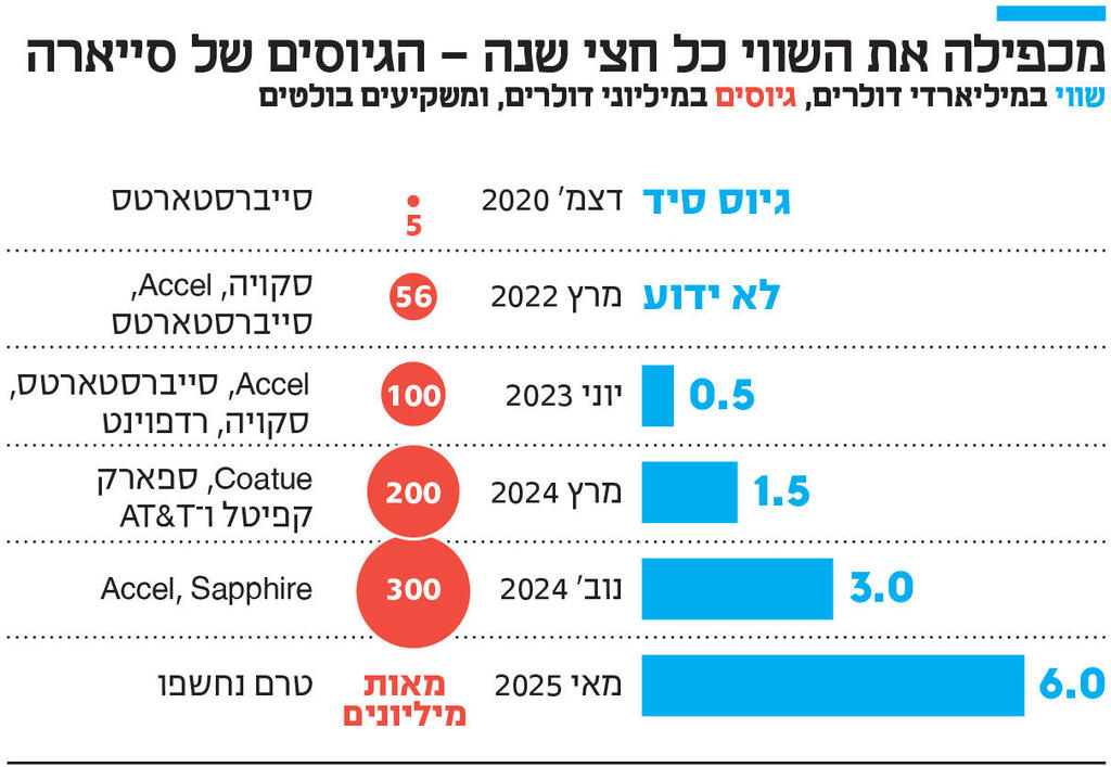 אינפו מכפילה את השווי כל חצי שנה - הגיוסים של סייארה