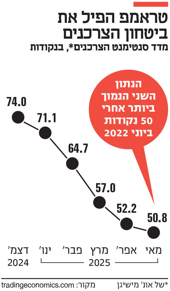 אינפו טראמפ הפיל את ביטחון הצרכנים