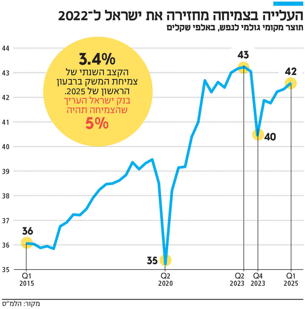 אינפו העלייה בצמיחה מחזירה את ישראל ל 2022