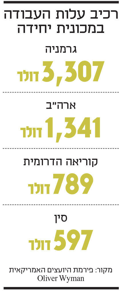 אינפו רכיב עלות העבודה במכונית יחידה