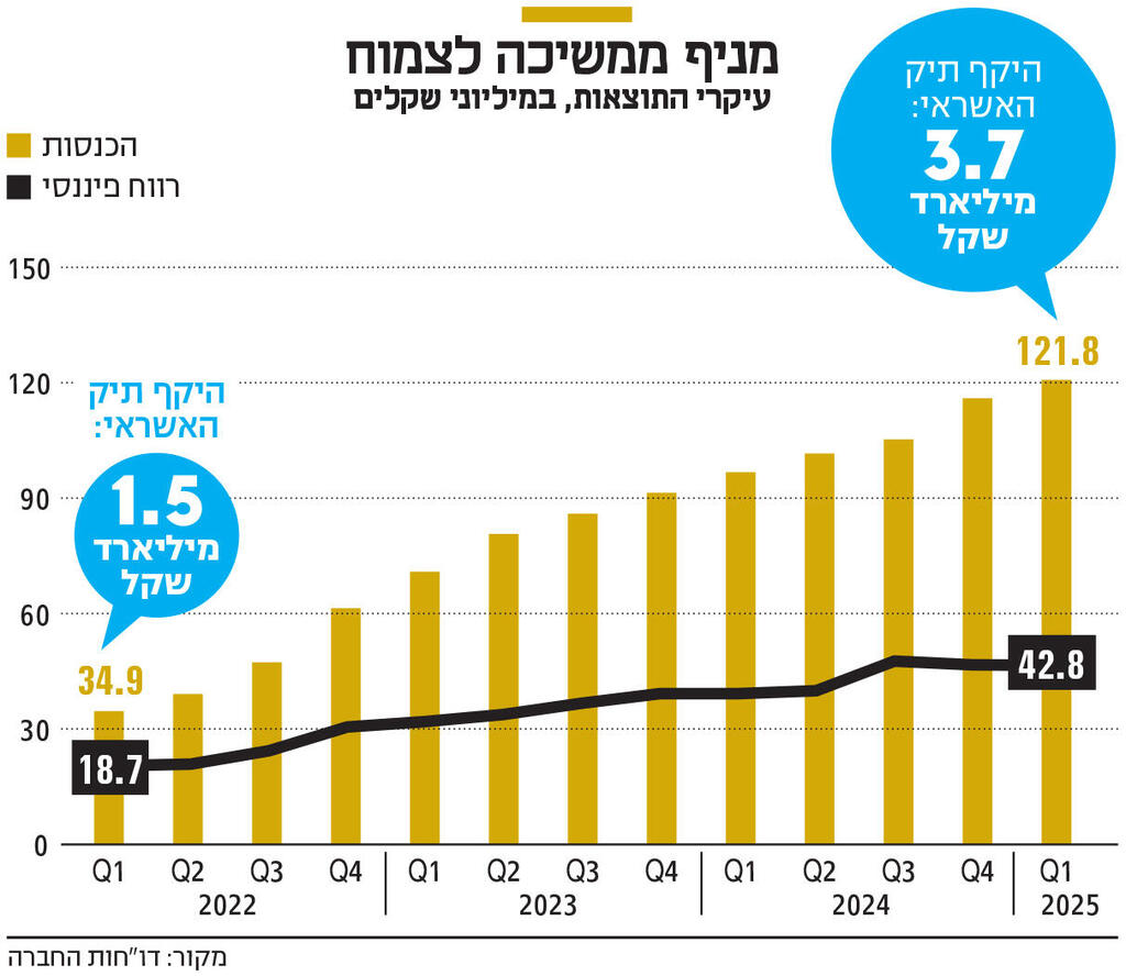 אינפו מניף ממשיכה לצמוח