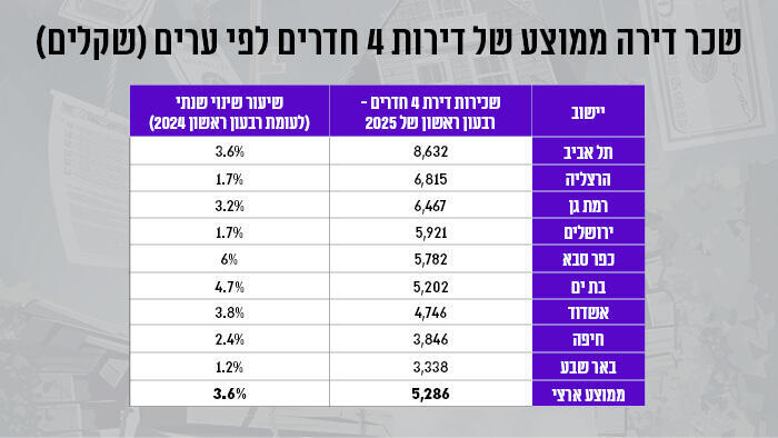 שכר דירה ממוצע מרכז הנדל"ן