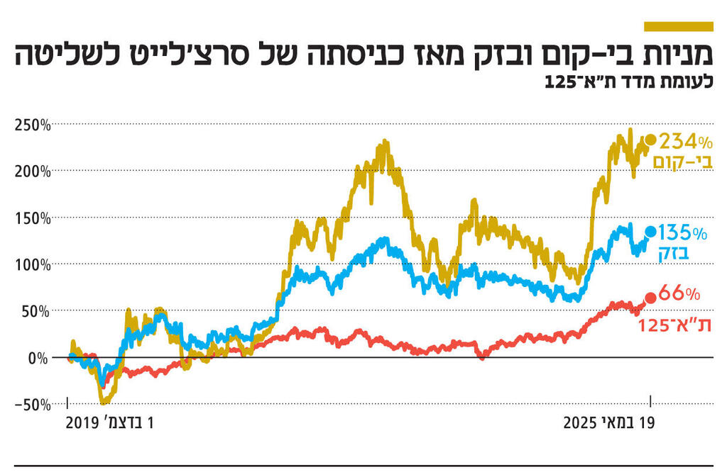 אינפו מניות בי קום
