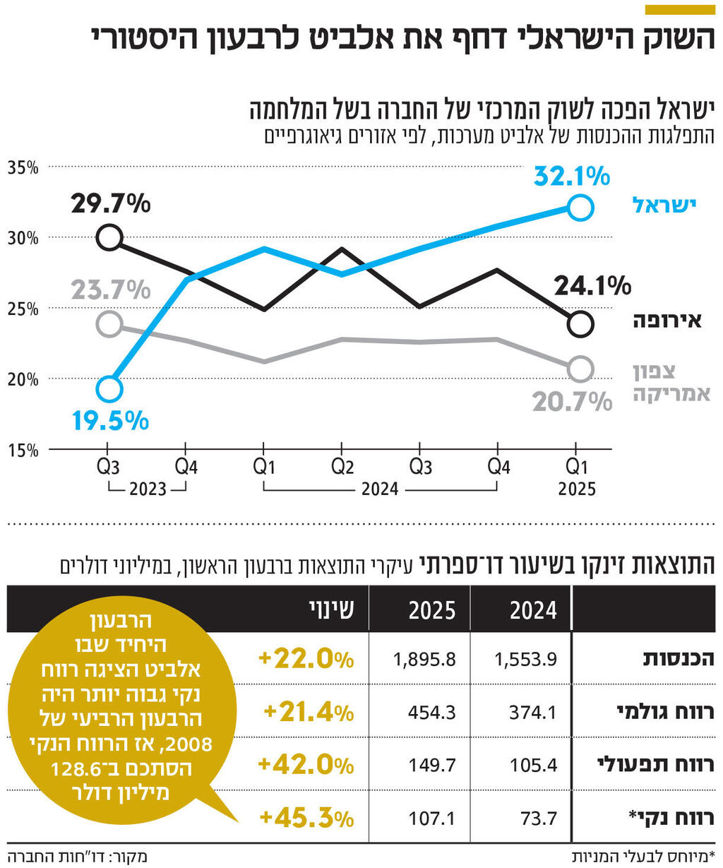אינפו השוק הישראלי דחף את אלביט לרבעון היסטורי