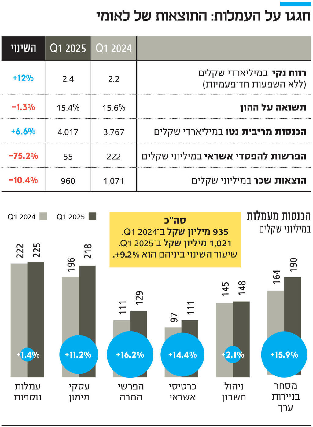 אינפו חגגו על העמלות: התוצאות של לאומי