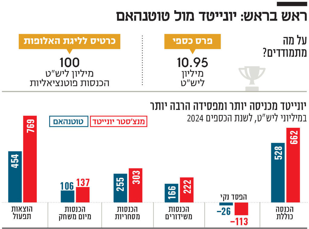 אינפו ראש בראש: יונייטד מול טוטנהאם