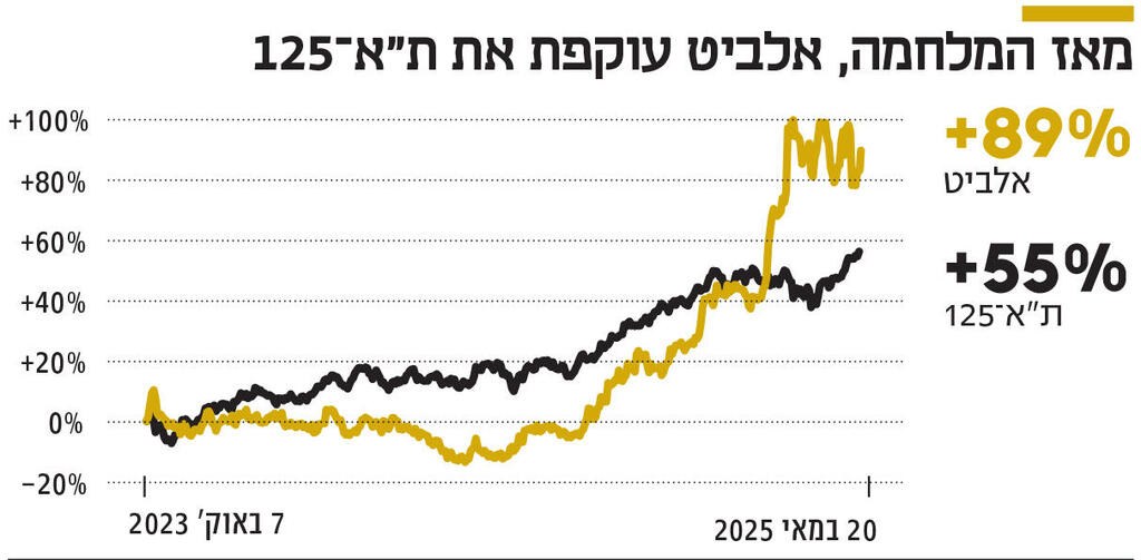 אינפו מאז המלחמה, אלביט עוקפת את ת"א־ 125