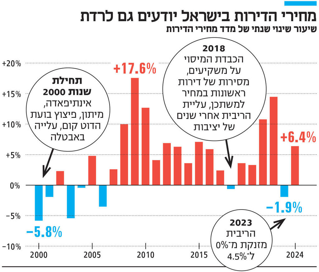 אינפו מחירי הדירות בישראל יודעים גם לרדת