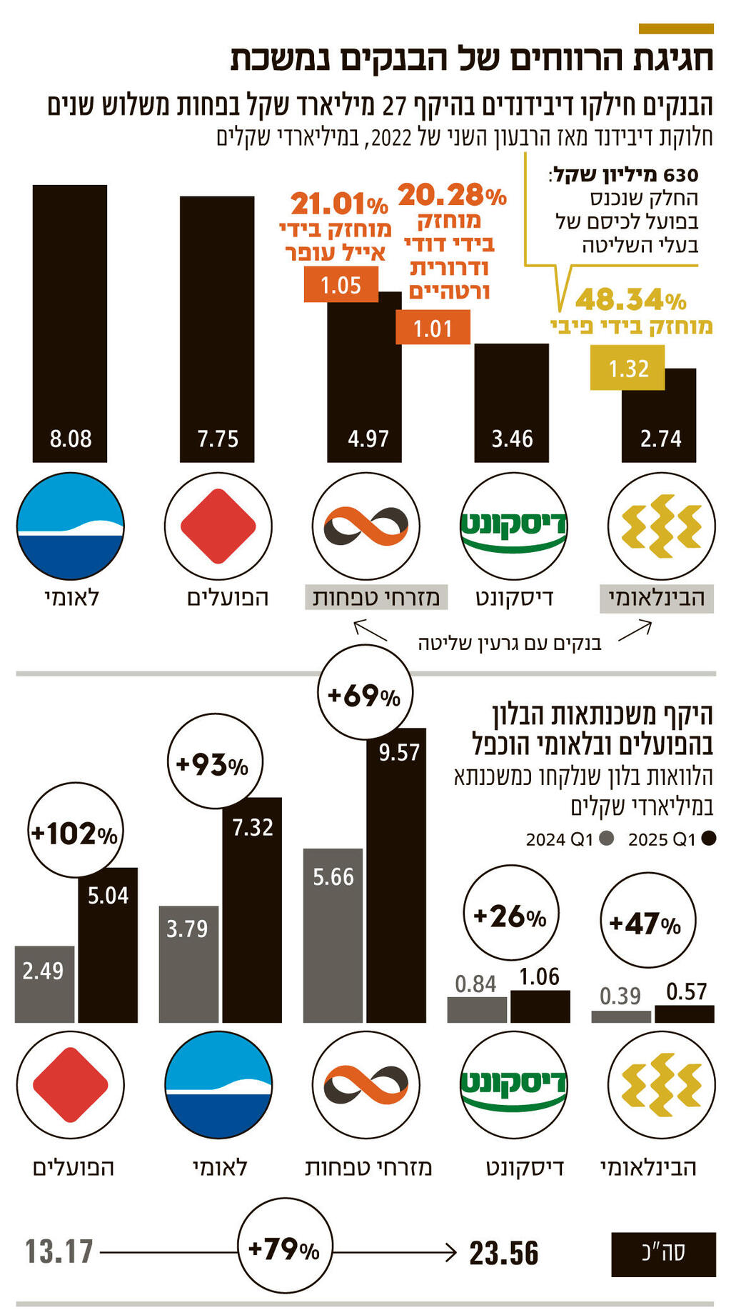 אינפו חגיגת הרווחים של הבנקים נמשכת