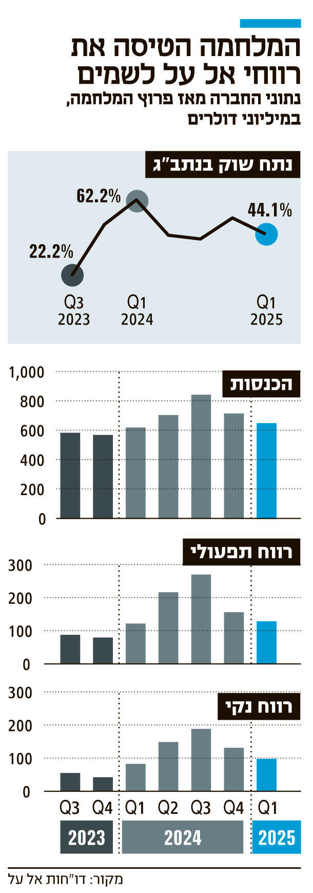 אינפו המלחמה הטיסה את רווחי אל על לשמים