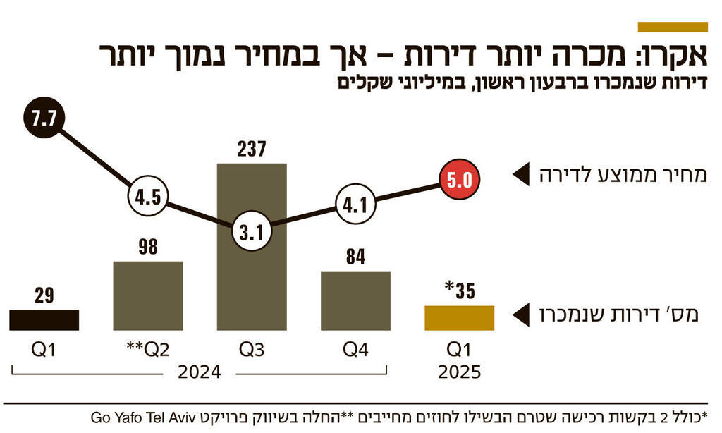אינפו אקרו מכרה יותר דירות