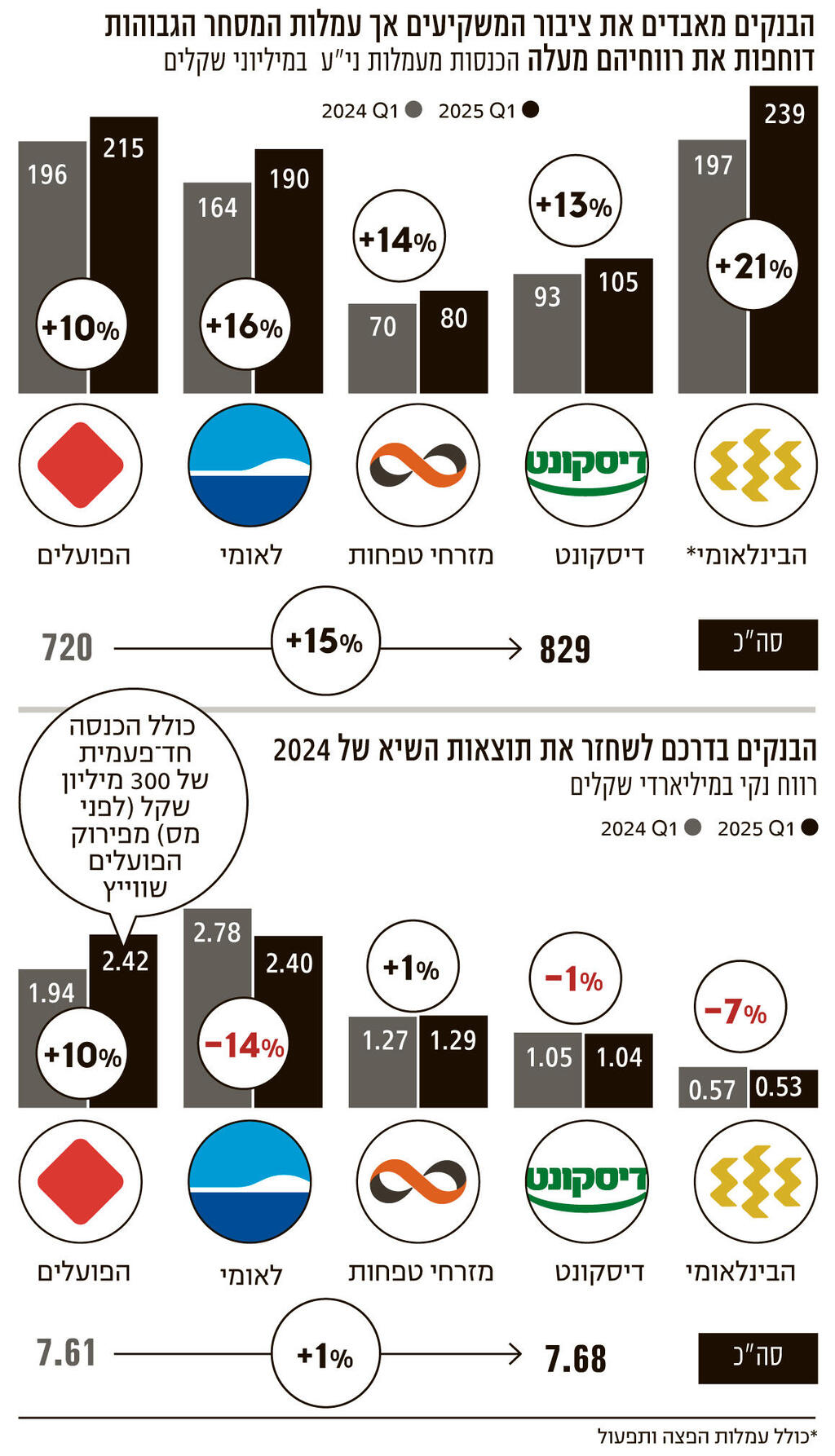 אינפו חגיגת הרווחים של הבנקים נמשכת 2