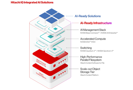 פתרונות ה-AI המשולבים של Hitachi iQ (באדיבות היטאצ'י ונטרה) פתרונות ה-AI המשולבים של Hitachi iQ