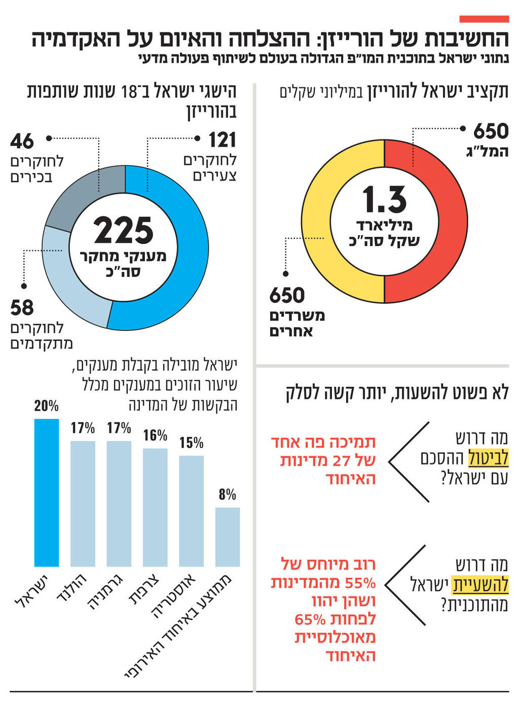 אינפו החשיבות של הורייזן